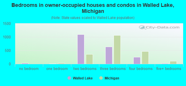 Bedrooms in owner-occupied houses and condos in Walled Lake, Michigan