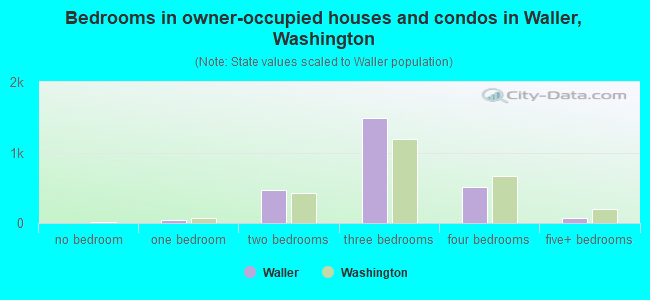 Bedrooms in owner-occupied houses and condos in Waller, Washington
