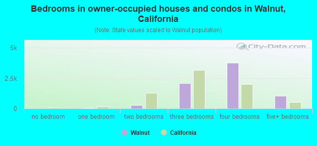 Bedrooms in owner-occupied houses and condos in Walnut, California