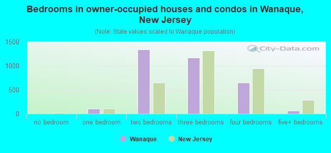 Bedrooms in owner-occupied houses and condos in Wanaque, New Jersey