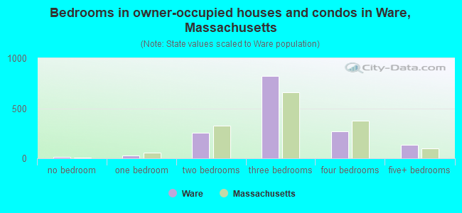Bedrooms in owner-occupied houses and condos in Ware, Massachusetts