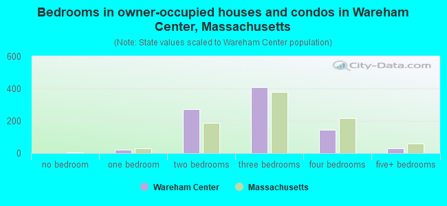 Bedrooms in owner-occupied houses and condos in Wareham Center, Massachusetts