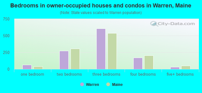 Bedrooms in owner-occupied houses and condos in Warren, Maine
