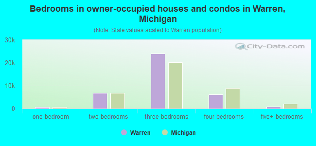 Bedrooms in owner-occupied houses and condos in Warren, Michigan
