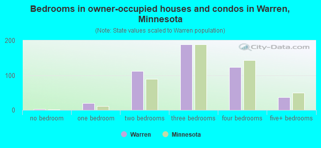 Bedrooms in owner-occupied houses and condos in Warren, Minnesota