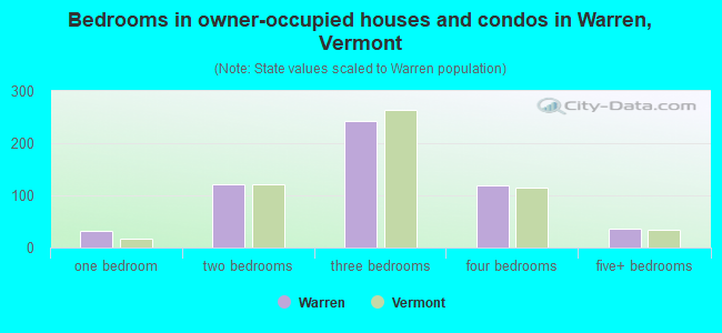 Bedrooms in owner-occupied houses and condos in Warren, Vermont