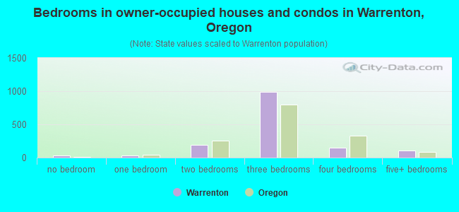 Bedrooms in owner-occupied houses and condos in Warrenton, Oregon