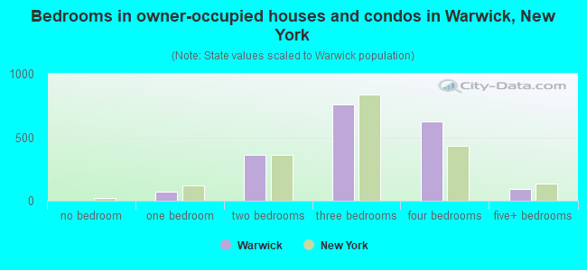 Bedrooms in owner-occupied houses and condos in Warwick, New York