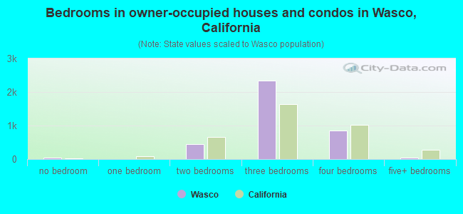 Bedrooms in owner-occupied houses and condos in Wasco, California