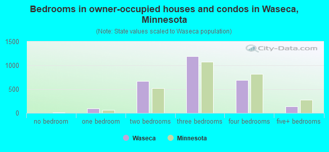 Bedrooms in owner-occupied houses and condos in Waseca, Minnesota