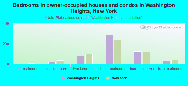Bedrooms in owner-occupied houses and condos in Washington Heights, New York