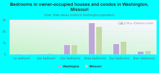 Bedrooms in owner-occupied houses and condos in Washington, Missouri