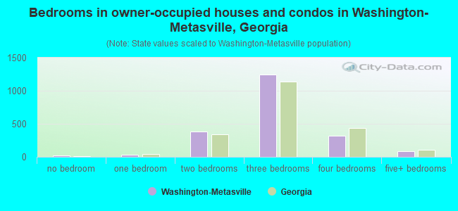 Bedrooms in owner-occupied houses and condos in Washington-Metasville, Georgia