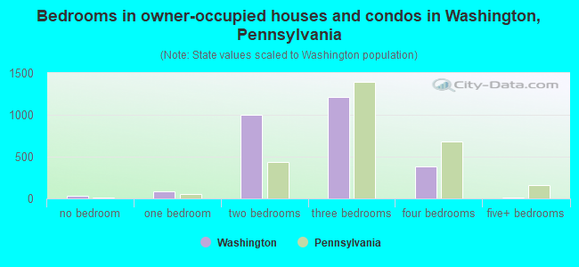Bedrooms in owner-occupied houses and condos in Washington, Pennsylvania