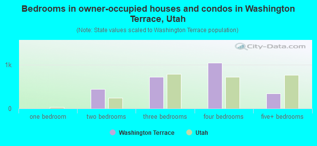 Bedrooms in owner-occupied houses and condos in Washington Terrace, Utah