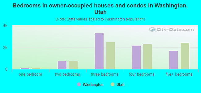 Bedrooms in owner-occupied houses and condos in Washington, Utah