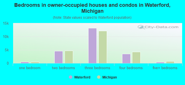 Bedrooms in owner-occupied houses and condos in Waterford, Michigan