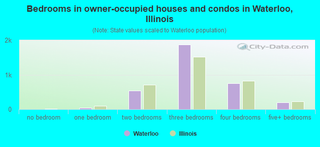 Bedrooms in owner-occupied houses and condos in Waterloo, Illinois