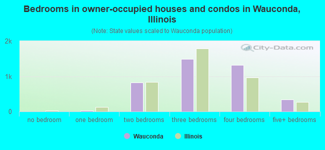 Bedrooms in owner-occupied houses and condos in Wauconda, Illinois
