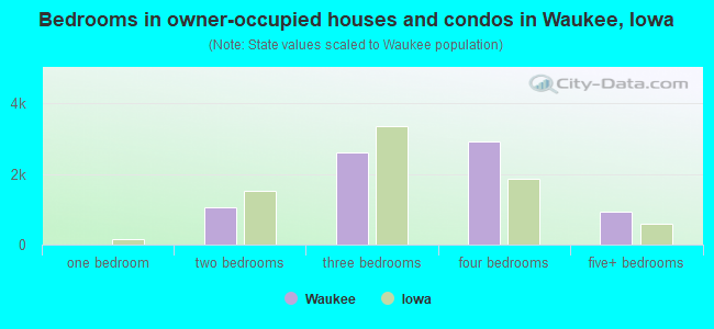 Bedrooms in owner-occupied houses and condos in Waukee, Iowa