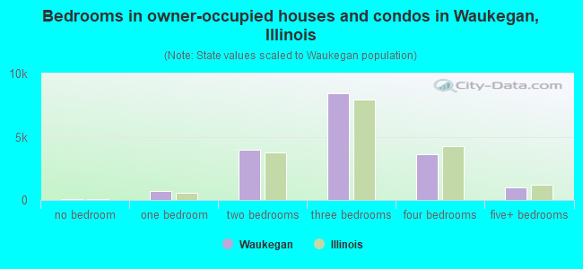 Bedrooms in owner-occupied houses and condos in Waukegan, Illinois