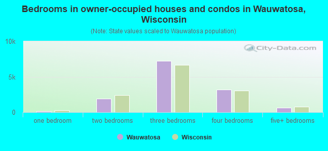 Bedrooms in owner-occupied houses and condos in Wauwatosa, Wisconsin