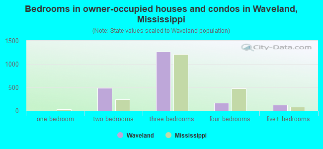 Bedrooms in owner-occupied houses and condos in Waveland, Mississippi
