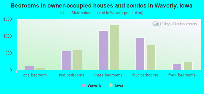 Bedrooms in owner-occupied houses and condos in Waverly, Iowa