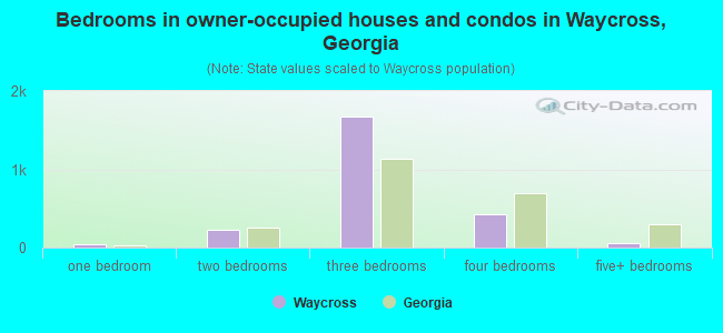 Bedrooms in owner-occupied houses and condos in Waycross, Georgia