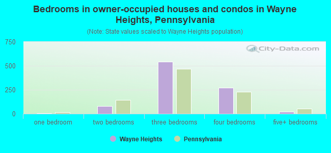 Bedrooms in owner-occupied houses and condos in Wayne Heights, Pennsylvania