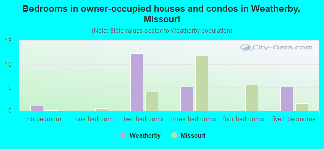 Bedrooms in owner-occupied houses and condos in Weatherby, Missouri