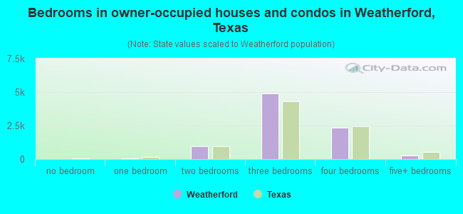 Bedrooms in owner-occupied houses and condos in Weatherford, Texas