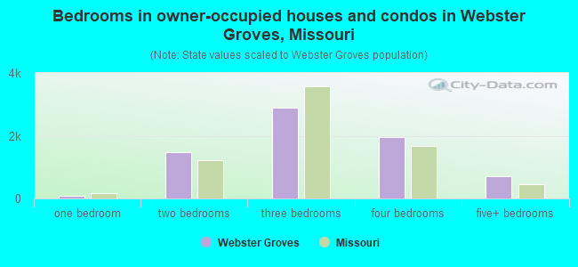 Bedrooms in owner-occupied houses and condos in Webster Groves, Missouri