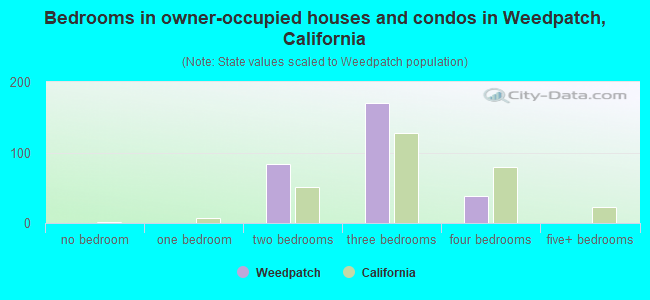 Bedrooms in owner-occupied houses and condos in Weedpatch, California