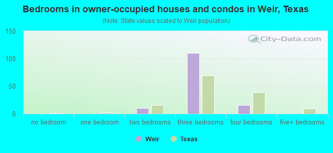 Bedrooms in owner-occupied houses and condos in Weir, Texas