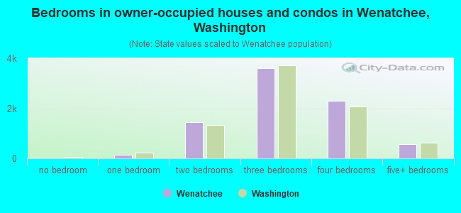 Bedrooms in owner-occupied houses and condos in Wenatchee, Washington