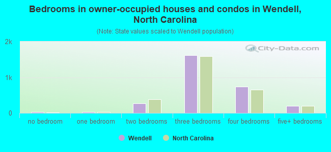 Bedrooms in owner-occupied houses and condos in Wendell, North Carolina