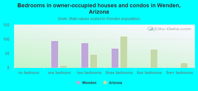 Bedrooms in owner-occupied houses and condos in Wenden, Arizona