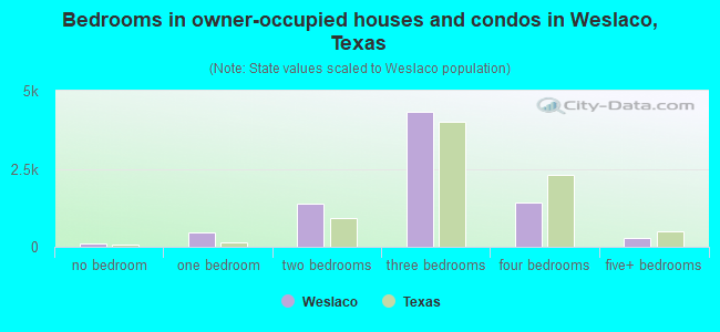 Bedrooms in owner-occupied houses and condos in Weslaco, Texas