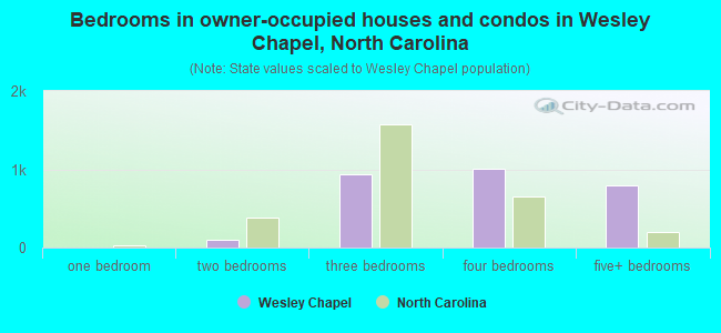 Bedrooms in owner-occupied houses and condos in Wesley Chapel, North Carolina
