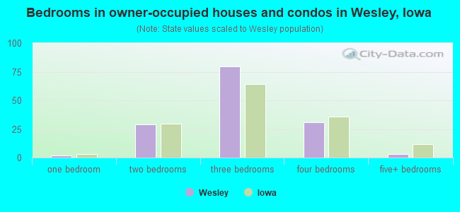 Bedrooms in owner-occupied houses and condos in Wesley, Iowa