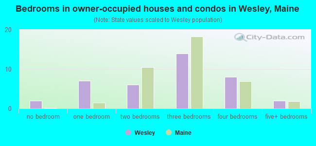 Bedrooms in owner-occupied houses and condos in Wesley, Maine