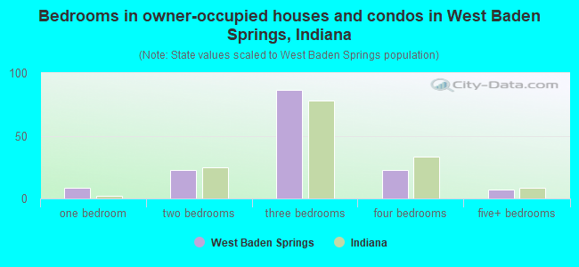 Bedrooms in owner-occupied houses and condos in West Baden Springs, Indiana