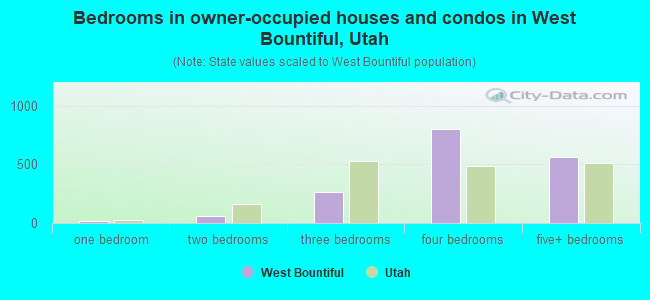 Bedrooms in owner-occupied houses and condos in West Bountiful, Utah