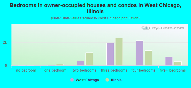 Bedrooms in owner-occupied houses and condos in West Chicago, Illinois