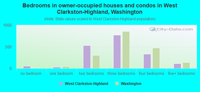 Bedrooms in owner-occupied houses and condos in West Clarkston-Highland, Washington