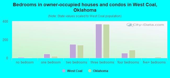 Bedrooms in owner-occupied houses and condos in West Coal, Oklahoma