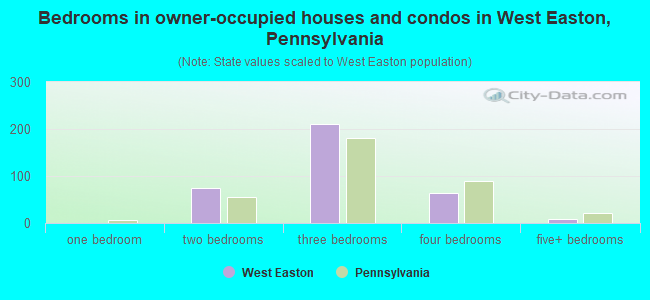 Bedrooms in owner-occupied houses and condos in West Easton, Pennsylvania
