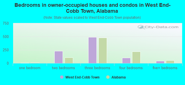 Bedrooms in owner-occupied houses and condos in West End-Cobb Town, Alabama