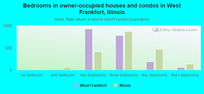 Bedrooms in owner-occupied houses and condos in West Frankfort, Illinois